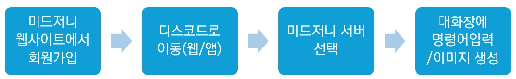 미드저니 가입 및 설치 방법